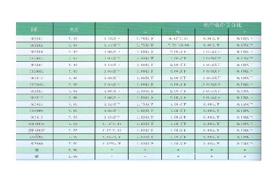 Chemical composition table and machinery of various metals