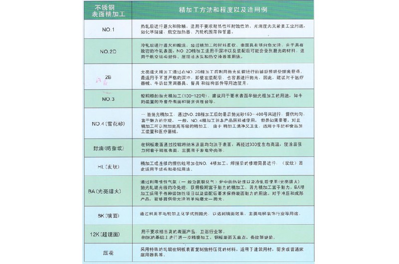 不锈钢表面精加工及用途