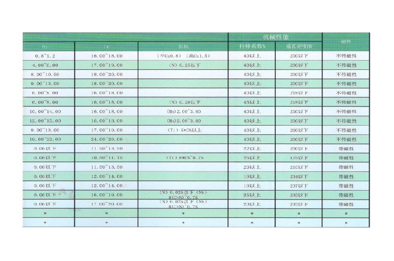 Product description and application (stainless steel 3)