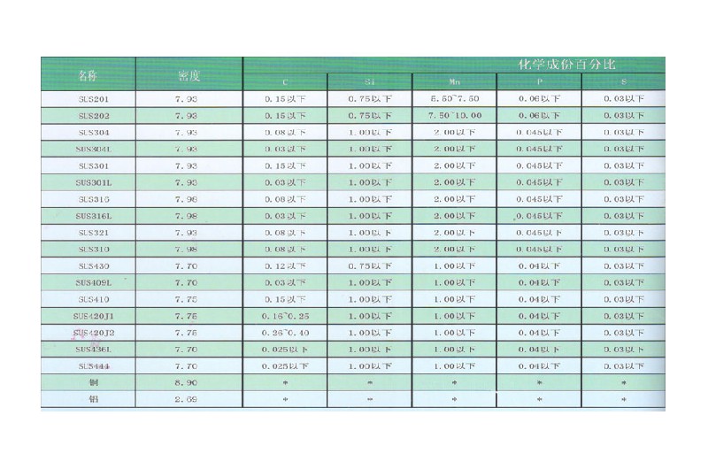 Chemical composition table and machinery of various metals